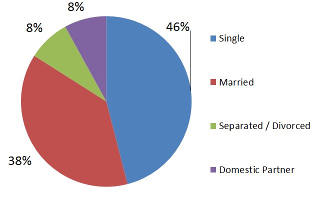 Readers_Marital_Status